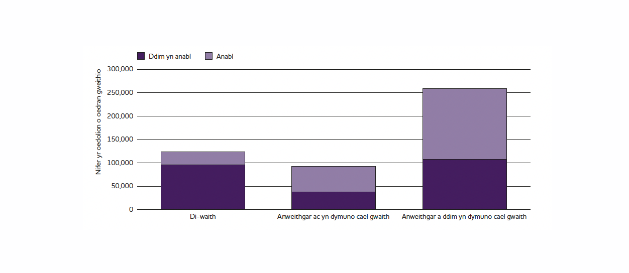 Chart showing numbers of low-paid and not low-paid adults per income quintile.