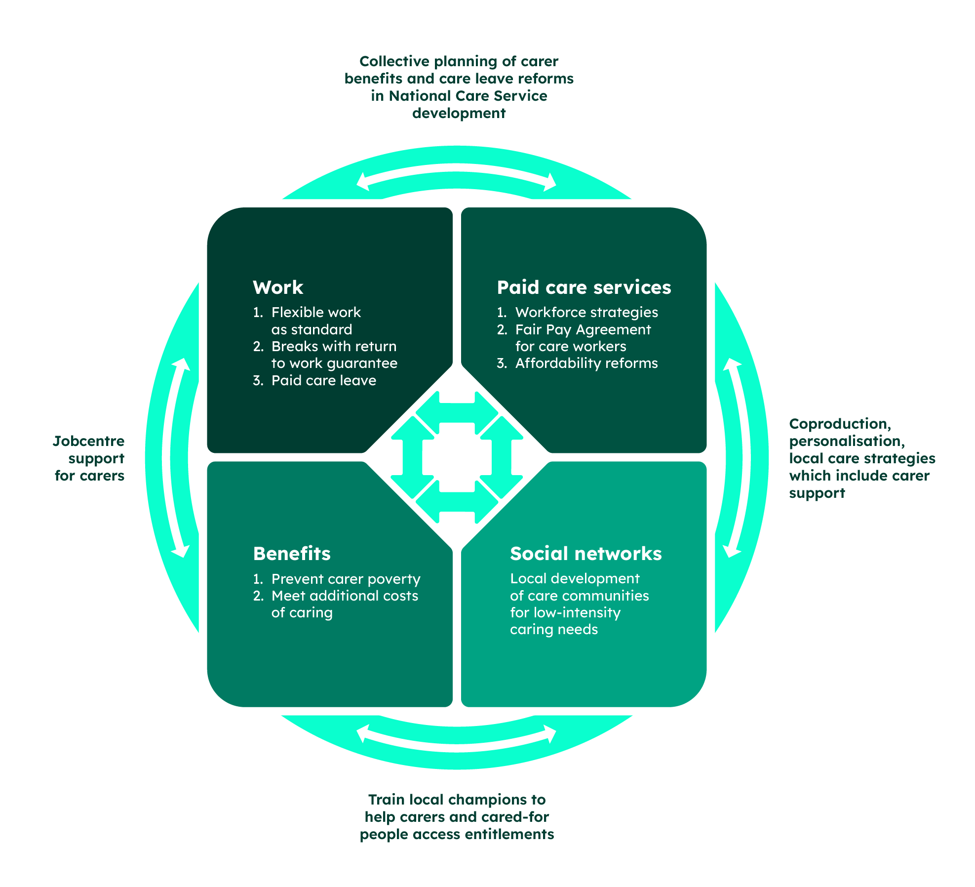 Infographic depicting how care systems could inter-relate more dynamically so that different kinds of care meet care needs and with a range of support to meet complex and sometimes changing needs