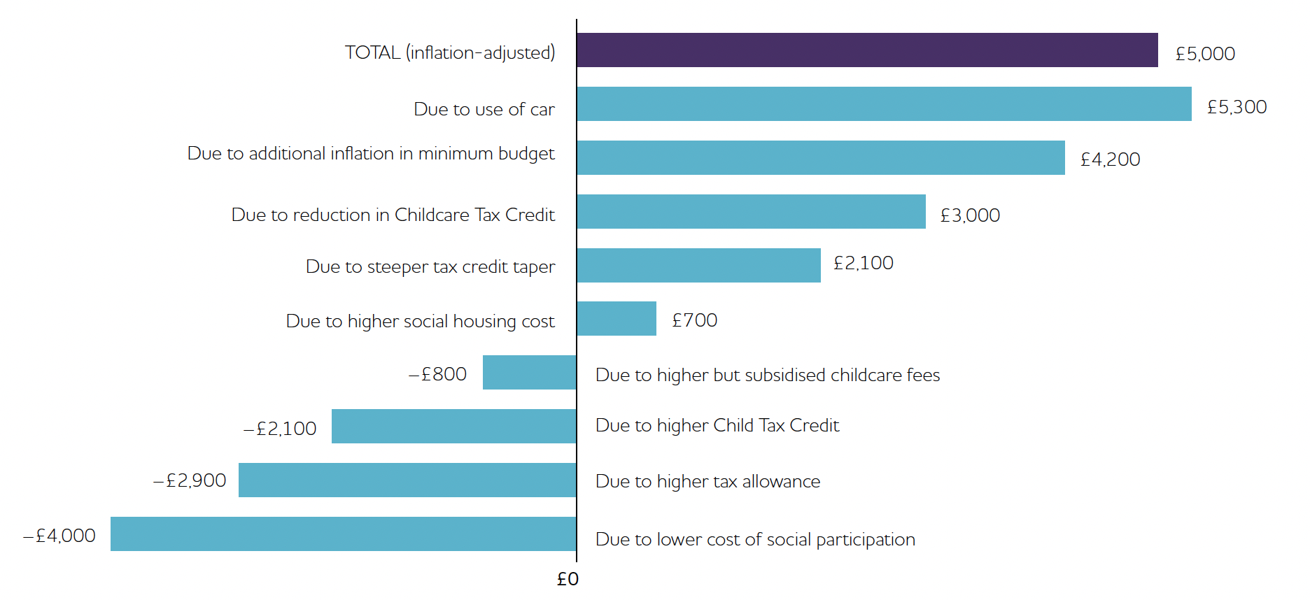 Chart showing increase in earning requirements.