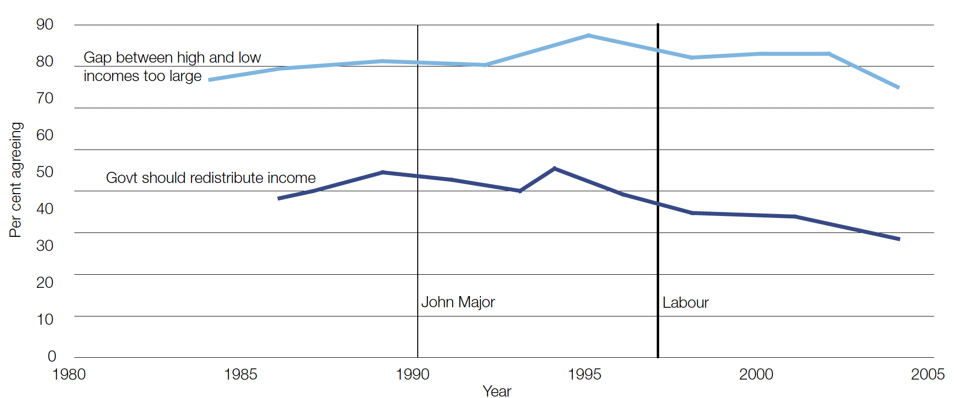 Chart showing views about the income gap and support for redistribution over time.