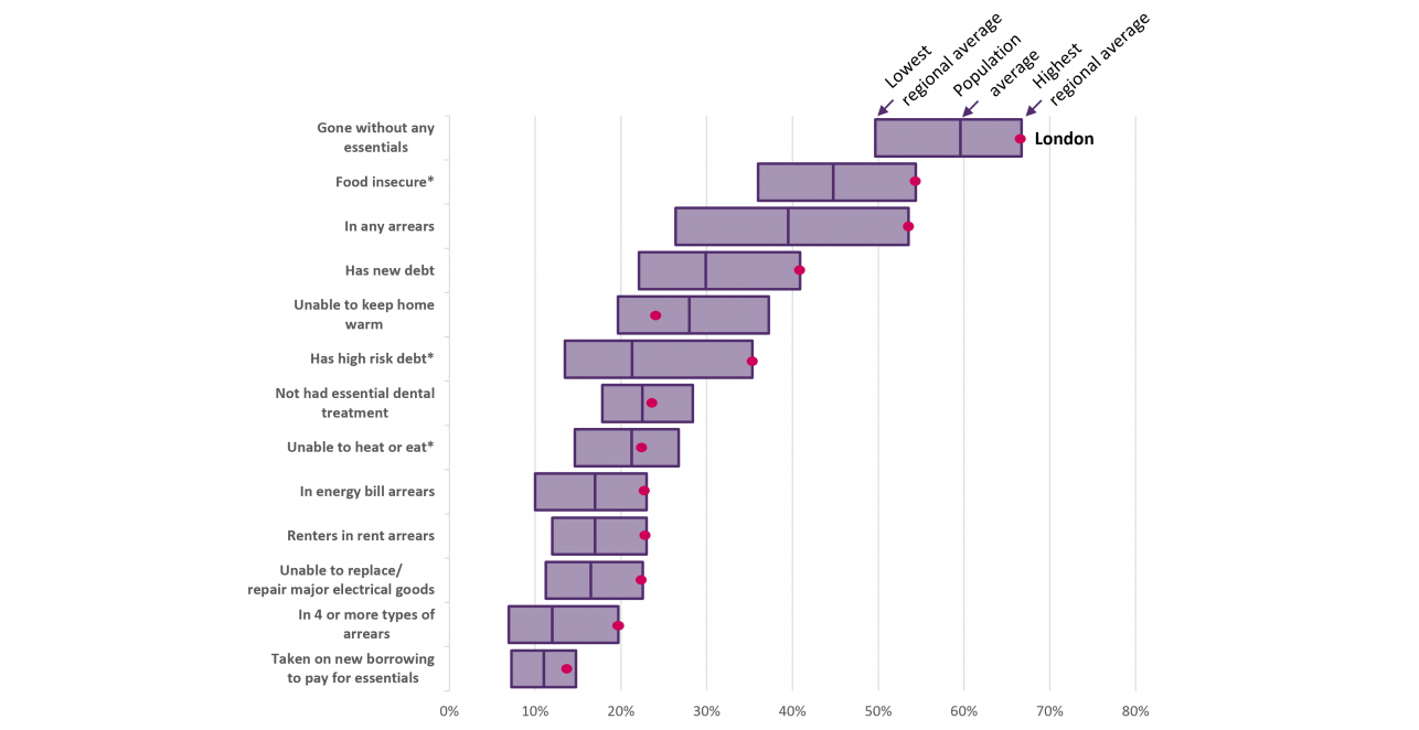 Chart showing the range of region averages for the proportions of low-income households who are experiencing different types of hardship.