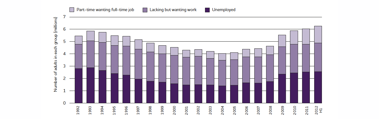 Chart showing unemployment and underemployment bewteen 1992 and 2012.