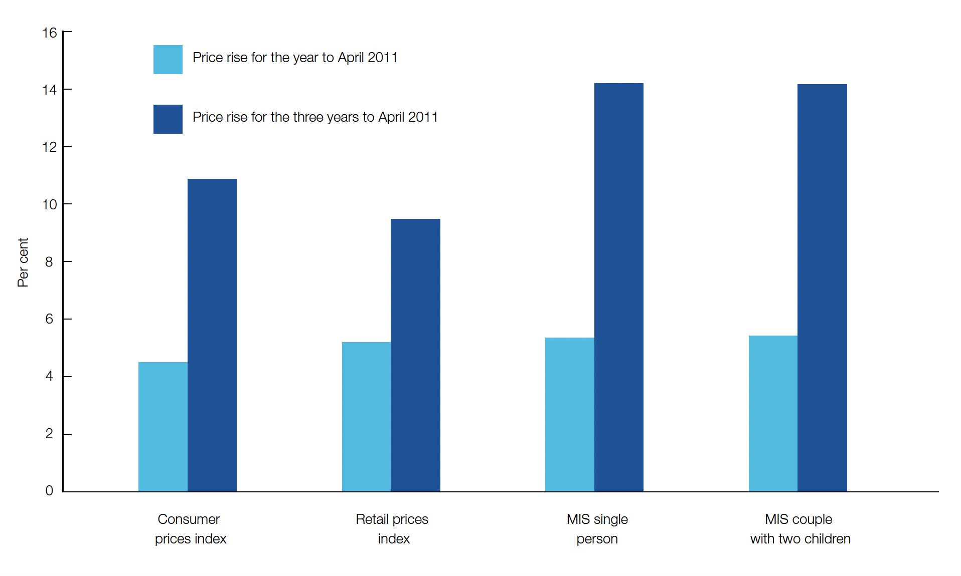 The year to April 2011 saw inflation at its highest level for five years.