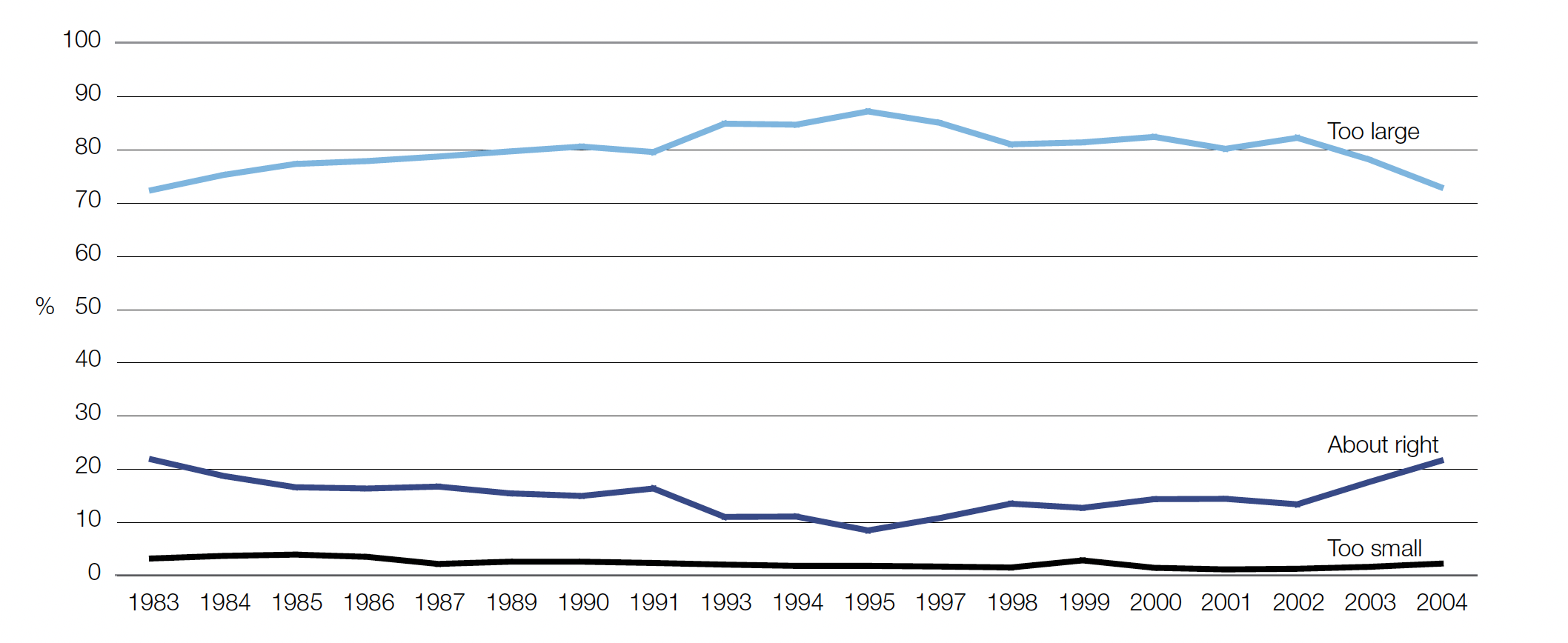 Chart displaying people's views over time of whether the income gap is too large.