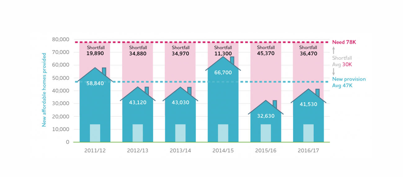 Chart showing affordable housing delivery shortfall in  England between 2011 and 2017.