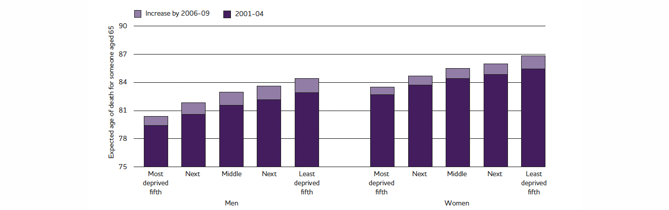 Chart showing inequality in life expectancy by area deprivation.