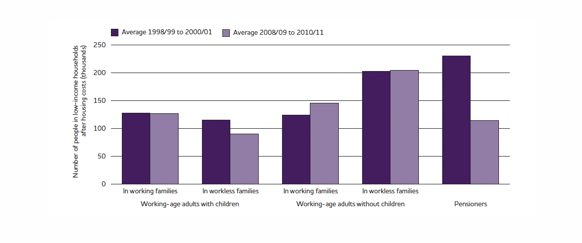 Chart showing the number of adults in low income in Scotland over time.