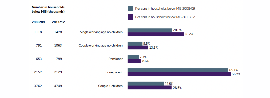 Chart showing how many people are living below a minimum income standard by household group.
