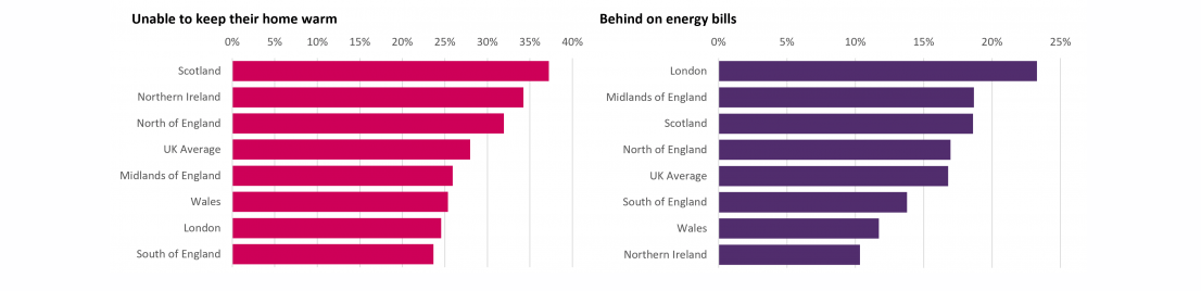 Two bar charts which show the proportions of low-income households who are unable to keep their homes warm and are behind on energy bills by UK nation and super-region.