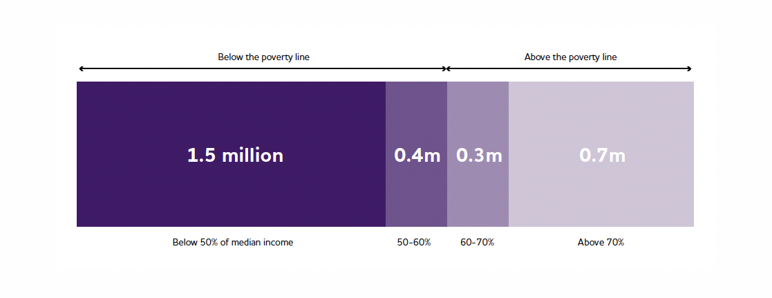 Chart showing the number of working-age families claiming Council Tax Benefit in England.