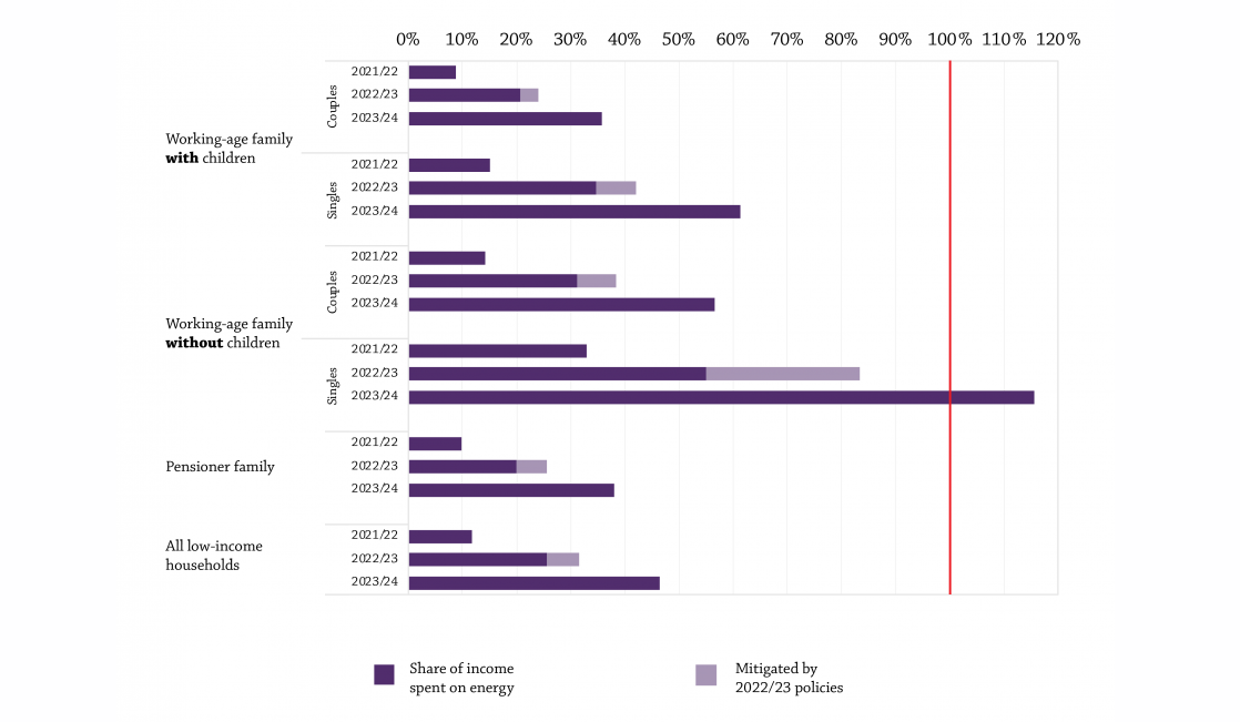 Chart showing energy bills as proportion of income after housing costs 2022 between 2023.