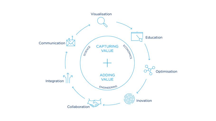 Capturing value in the circular economy - Ramboll