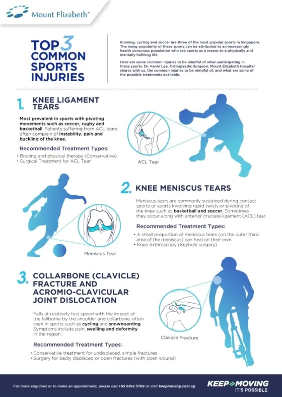 Top 3 Common Sports Injuries