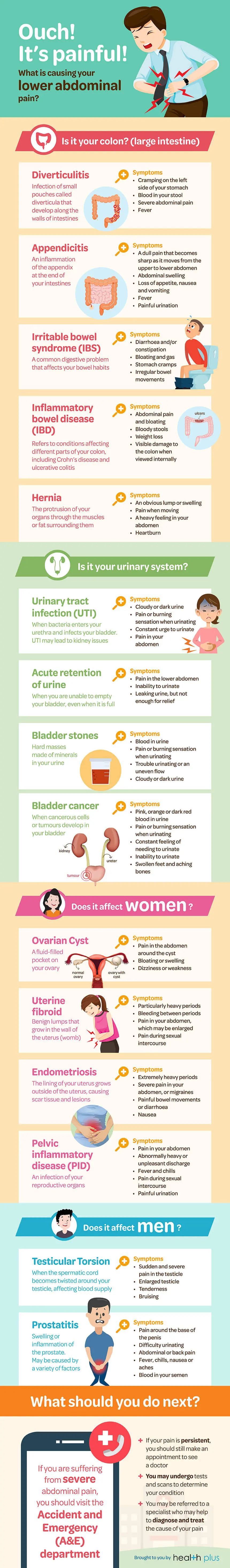 Female Lower Abdominal Pain