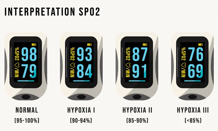 Pulse oximeter shop normal range