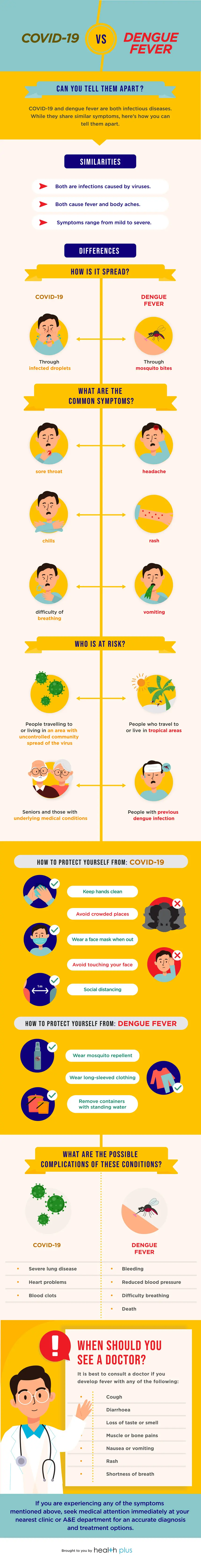 COVID-19 versus dengue