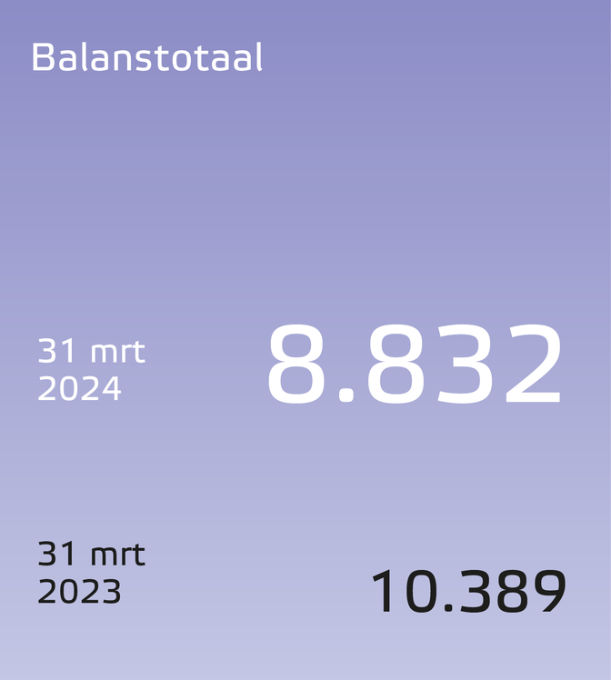 Eneco jaarverslag 2023 resultaten balanstotaal