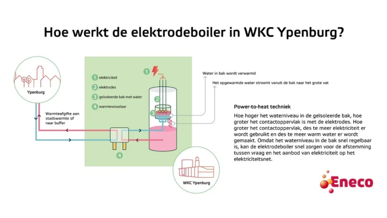 Hoe werkt een elektrodeboiler?