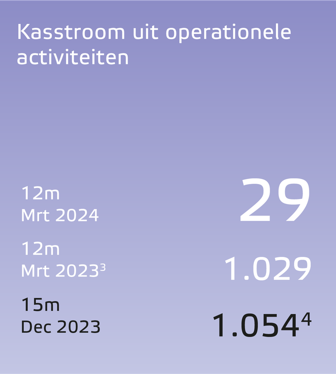 Eneco jaarverslag 2023 resultaten kasstroom uit operationele activiteiten