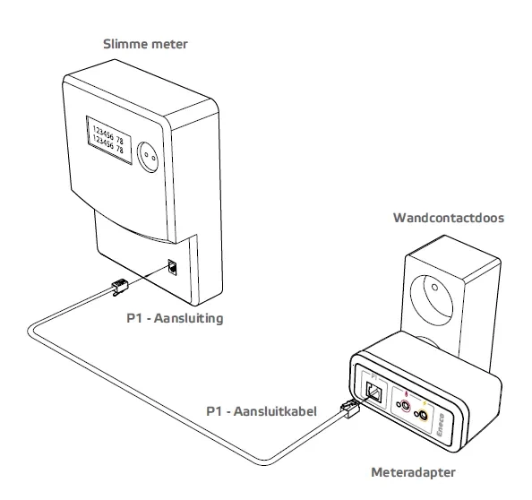 Slimme meter illustratie