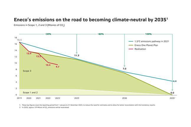 Eneco Emission Pathway Carbon Emissions EN recolored 2025