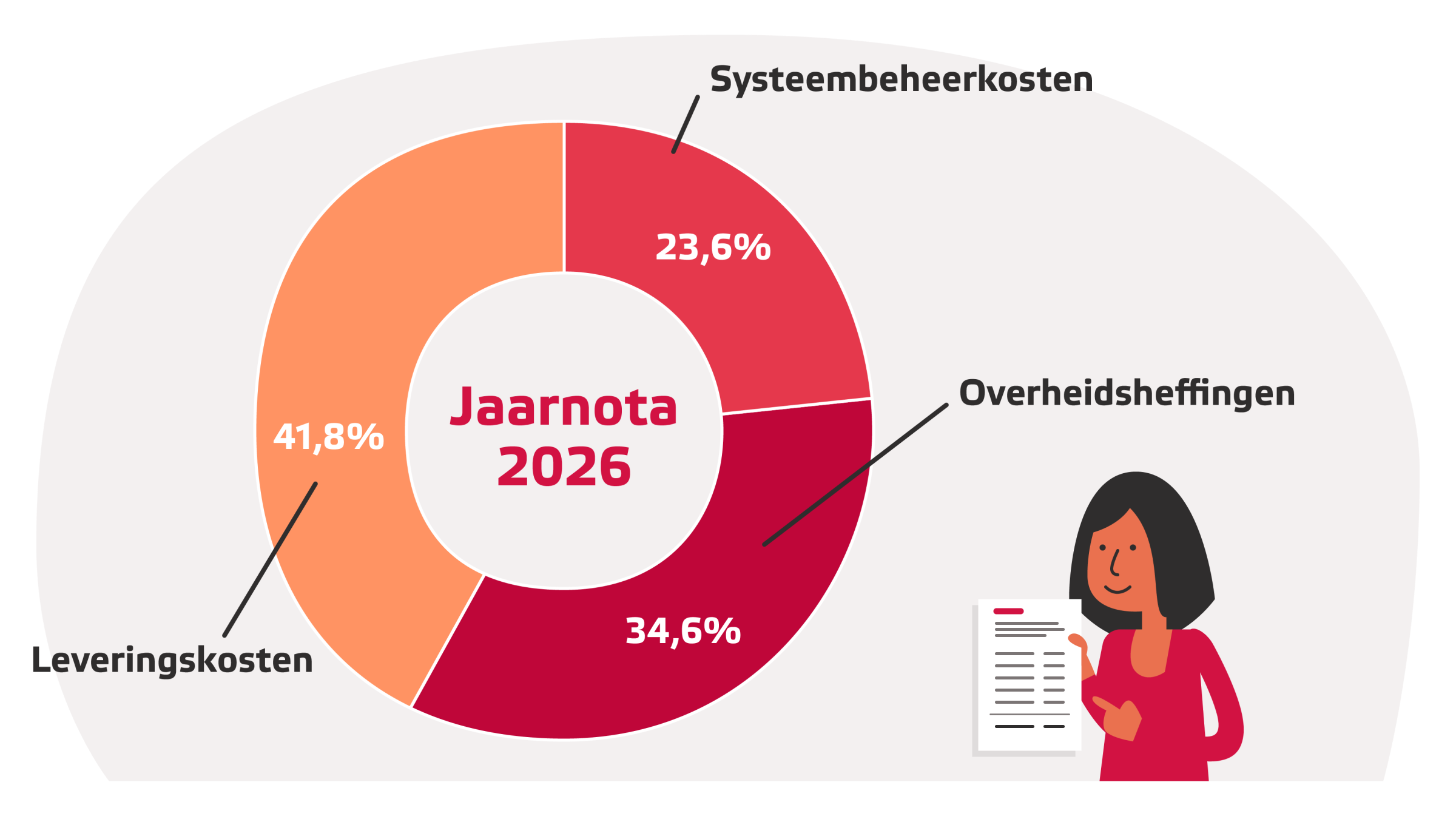 Je energiekosten bestaan dit jaar voor 41,8% uit leveringskosten, voor 23,6% uit systeembeheerkosten en voor 34,6% uit overheidsheffingen. 