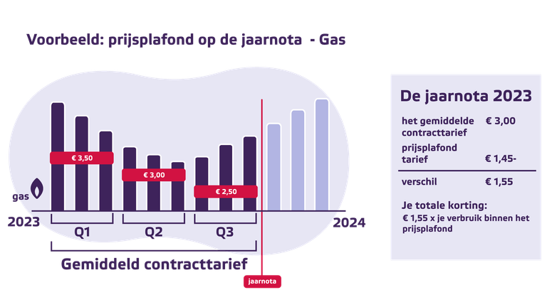 Grafiek Eneco prijsplafond jaarnota