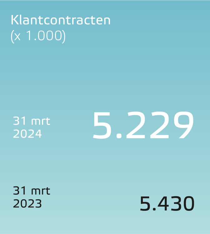 Eneco jaarverslag 2023 klantcontracten