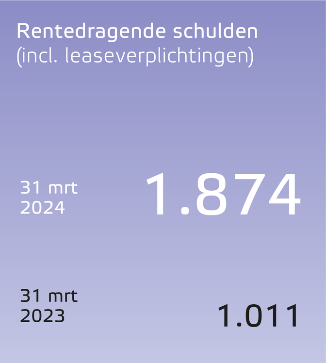 Eneco jaarverslag 2023 resultaten rentedragende schulden