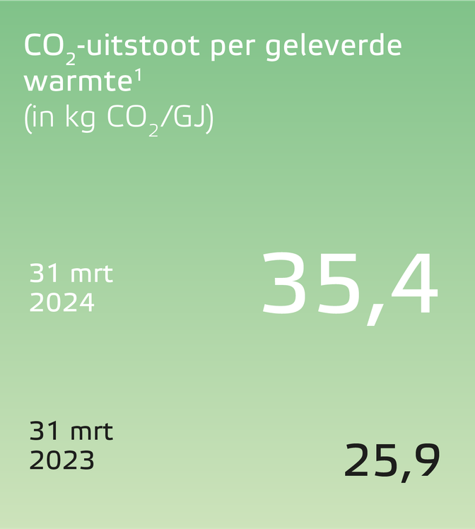 Eneco jaarverslag 2023 CO2 uitstoot per geleverde warmte