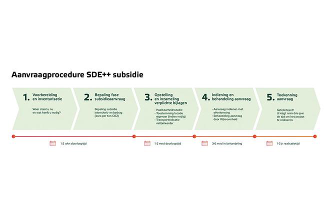 Stappenplan SDE++ subsidie