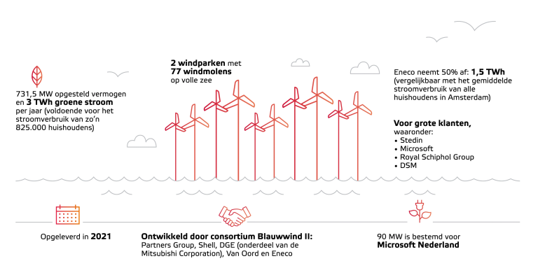 Infographic Eneco Borselle