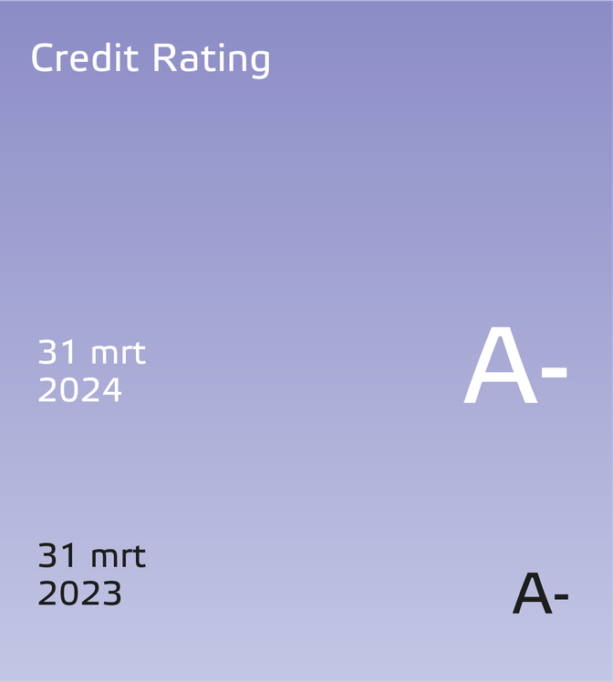 Eneco jaarverslag 2023 resultaten credit rating