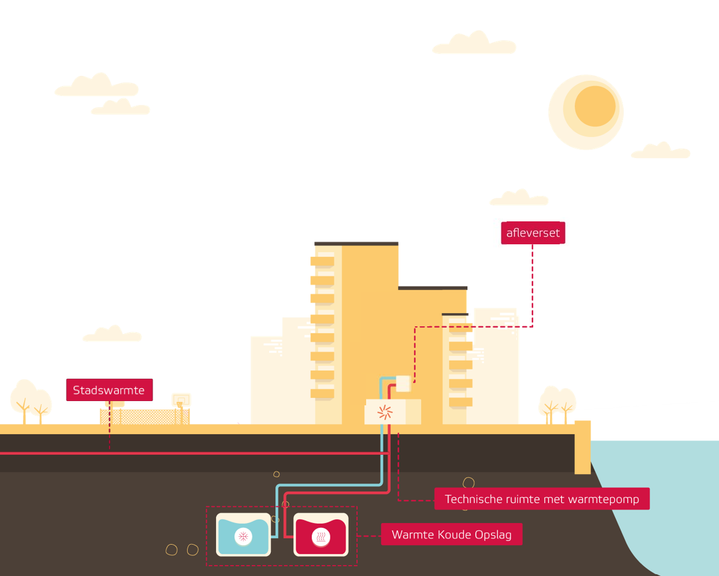 Energieoplossingen Onderwijslocatie Laan op Zuid