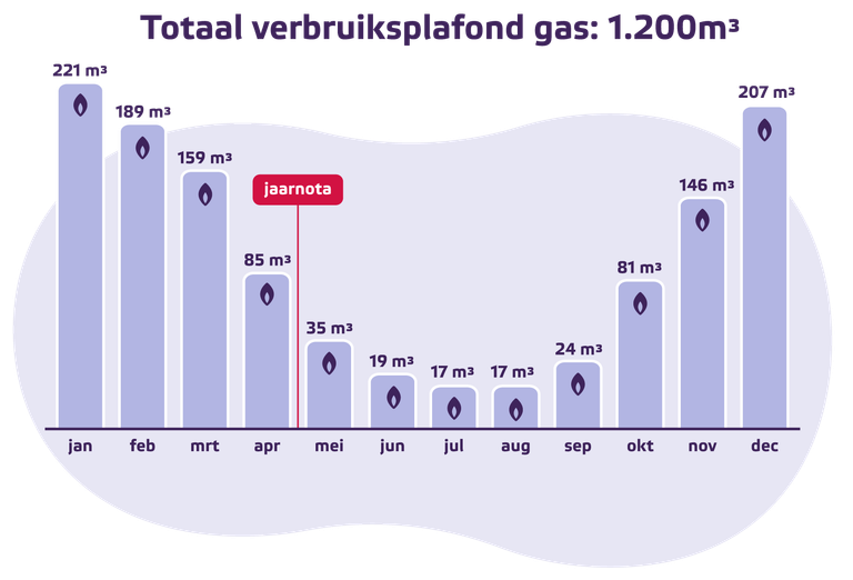 Grafiek Eneco verbruiksplafond gas