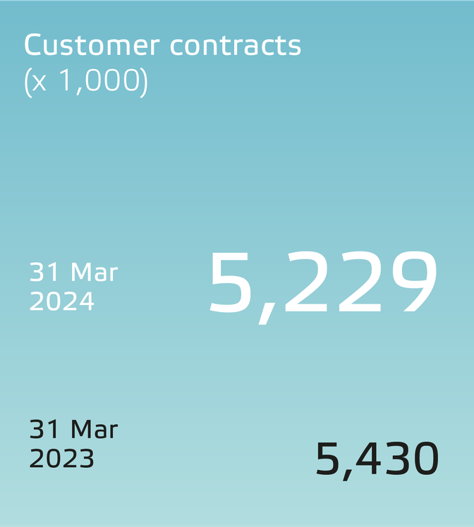 Eneco 2023 People-UK_Customer contracts