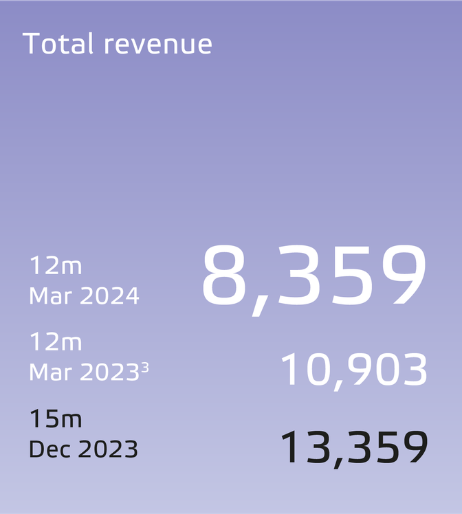 Eneco 2023 Financial Results-UK_Total revenue