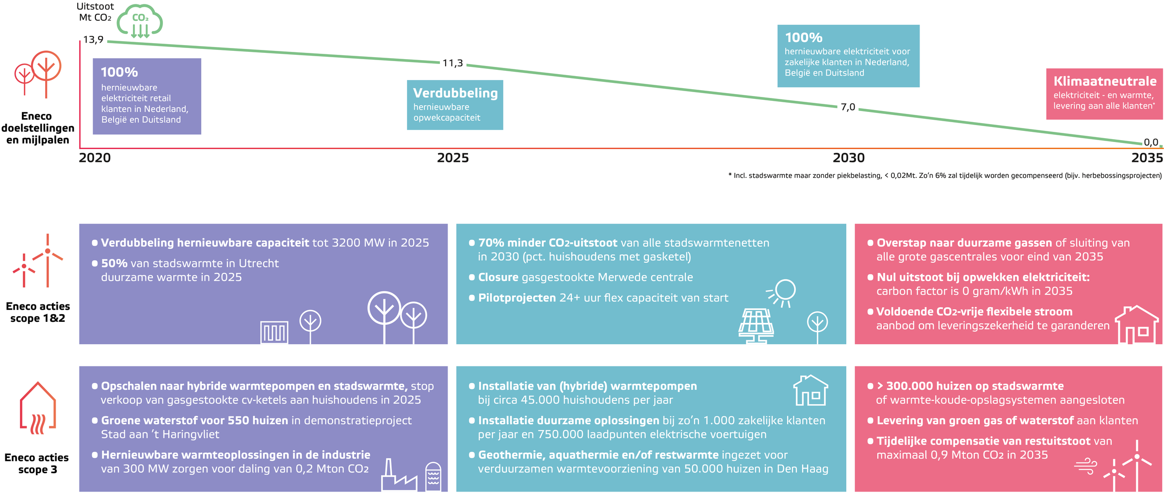 Klimaat | Eneco