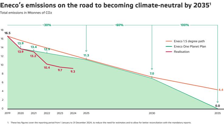 Eneco's emissions pathway to climate neutral in 2035