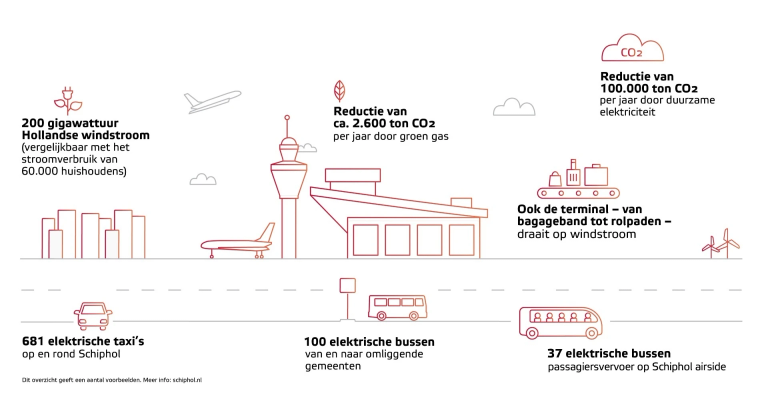 Windenergie neemt hoge vlucht door samenwerking Schiphol Group en Eneco