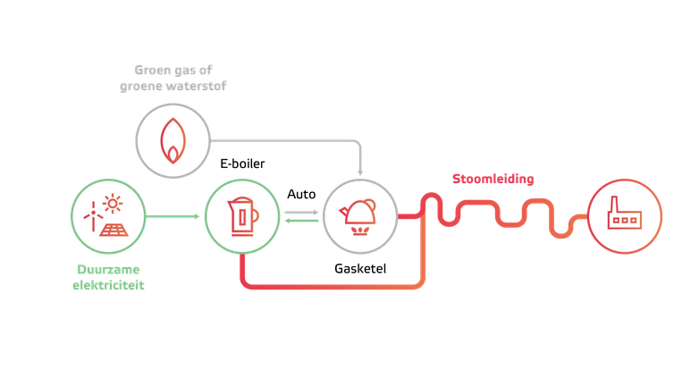 Toekomstige situatie: e-boiler