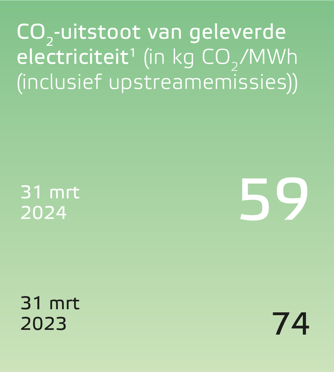 Eneco jaarverslag 2023 CO2 uitstoot van geleverde elektriciteit 