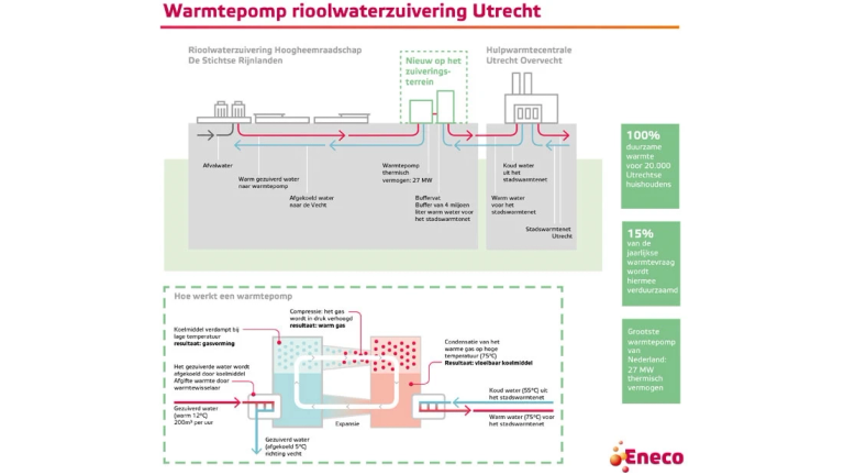 Hoe werkt de warmtepomp?