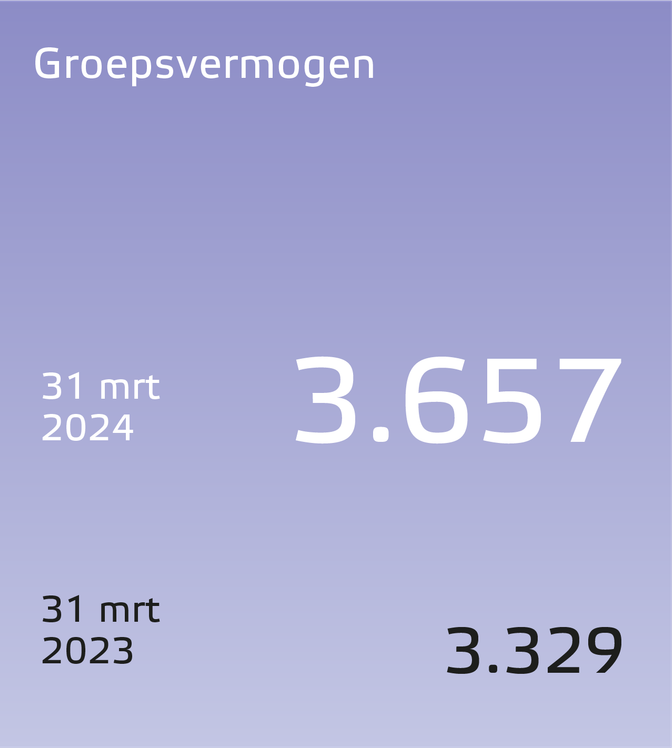 Eneco jaarverslag 2023 resultaten groepsvermogen