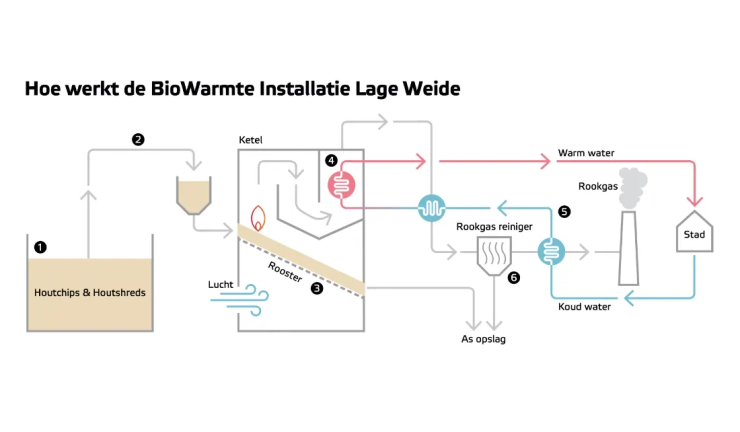 Hoe werkt BioWarmte Installatie Lage Weide