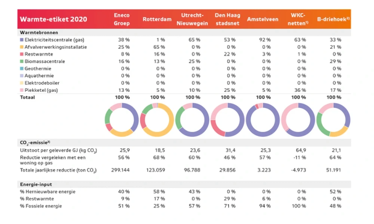 Eneco warmte-etiket