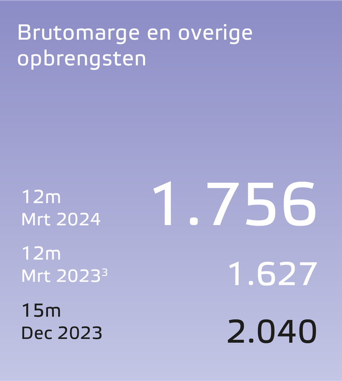 Eneco jaarverslag 2023 resultaten brutomarge en overige opbrengsten