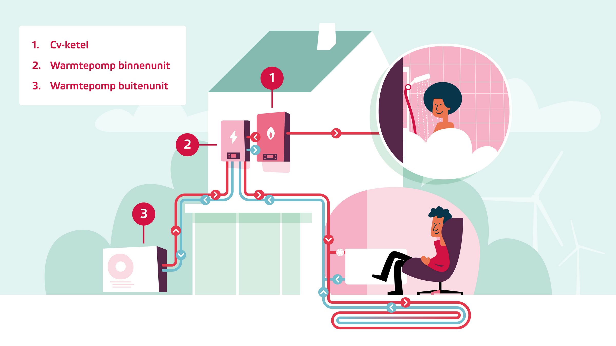 Hoe Werkt Een Hybride Warmtepomp? | Eneco