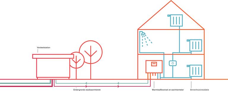 Infographic over de werking van stadswarmte