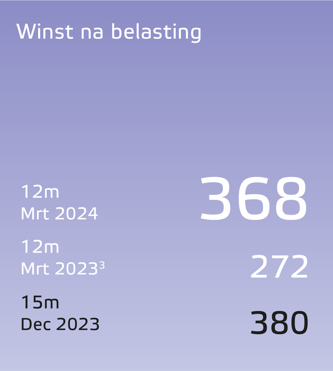 Eneco jaarverslag 2023 resultaten winst na belasting